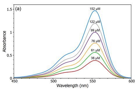 how to analyze uv aborptions from graph|uv absorption spectra chart.